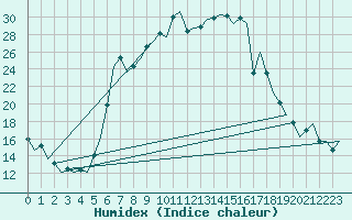 Courbe de l'humidex pour Tivat