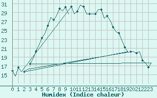 Courbe de l'humidex pour Kharkiv