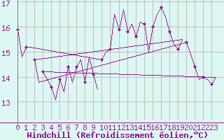 Courbe du refroidissement olien pour Frankfort (All)