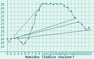 Courbe de l'humidex pour Luxembourg (Lux)