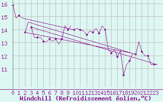 Courbe du refroidissement olien pour Fassberg
