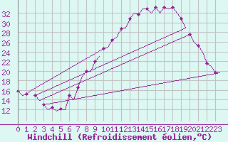 Courbe du refroidissement olien pour Bardenas Reales