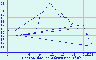 Courbe de tempratures pour Annaba