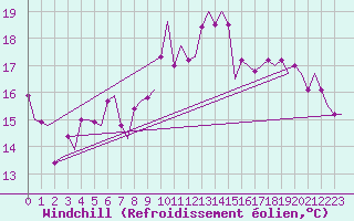 Courbe du refroidissement olien pour Alta Lufthavn