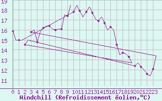 Courbe du refroidissement olien pour Wittmundhaven