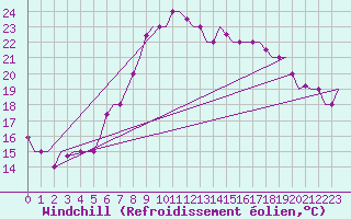 Courbe du refroidissement olien pour Annaba
