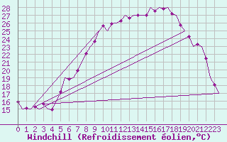 Courbe du refroidissement olien pour Frankfort (All)