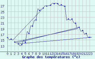 Courbe de tempratures pour Srmellk International Airport