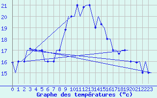 Courbe de tempratures pour Brindisi