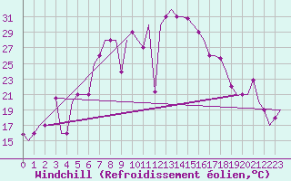 Courbe du refroidissement olien pour Varna