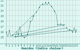 Courbe de l'humidex pour Buechel