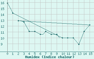 Courbe de l'humidex pour Quillayute, Quillayute State Airport