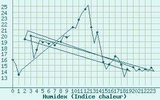 Courbe de l'humidex pour Santander / Parayas
