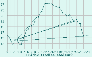 Courbe de l'humidex pour Pisa / S. Giusto