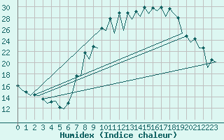 Courbe de l'humidex pour Bardenas Reales