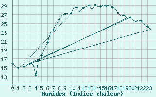 Courbe de l'humidex pour Holzdorf