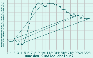 Courbe de l'humidex pour Catania / Fontanarossa