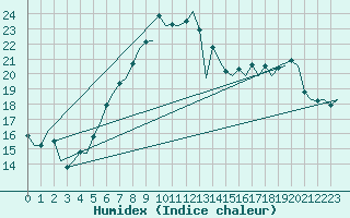 Courbe de l'humidex pour Leipzig-Schkeuditz