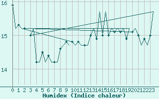 Courbe de l'humidex pour Platform F16-a Sea