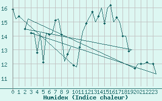 Courbe de l'humidex pour Maastricht / Zuid Limburg (PB)