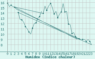 Courbe de l'humidex pour Aberdeen (UK)