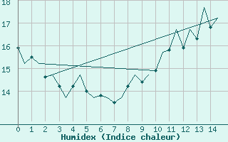 Courbe de l'humidex pour Stuttgart-Echterdingen