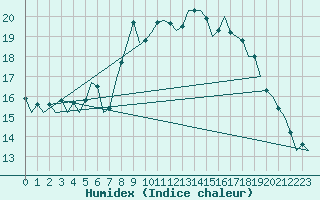 Courbe de l'humidex pour Luxembourg (Lux)