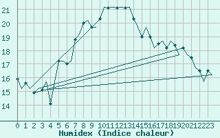 Courbe de l'humidex pour Amsterdam Airport Schiphol