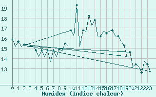 Courbe de l'humidex pour Burgos (Esp)