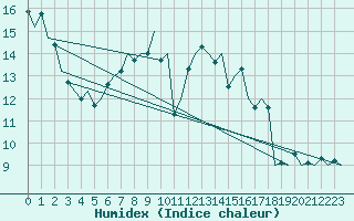 Courbe de l'humidex pour Hamburg-Fuhlsbuettel