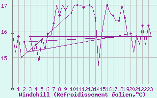 Courbe du refroidissement olien pour Platform L9-ff-1 Sea