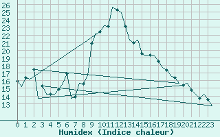 Courbe de l'humidex pour Bilbao (Esp)