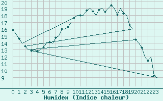 Courbe de l'humidex pour Linkoping / Malmen