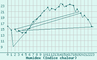 Courbe de l'humidex pour Bremen