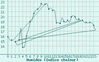 Courbe de l'humidex pour Palermo / Punta Raisi
