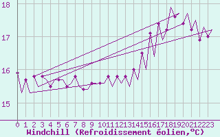 Courbe du refroidissement olien pour Platform P11-b Sea