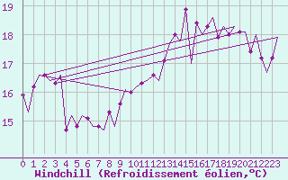 Courbe du refroidissement olien pour Platform J6-a Sea