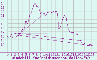 Courbe du refroidissement olien pour Platform Awg-1 Sea