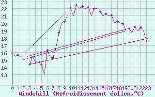Courbe du refroidissement olien pour Almeria / Aeropuerto