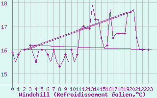 Courbe du refroidissement olien pour Gnes (It)