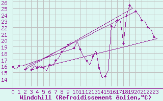 Courbe du refroidissement olien pour Platform Awg-1 Sea