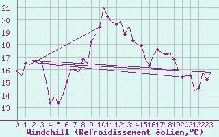 Courbe du refroidissement olien pour Oostende (Be)