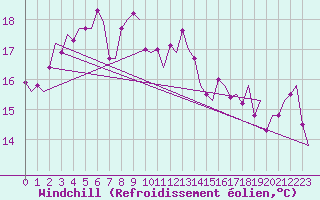 Courbe du refroidissement olien pour Le Goeree