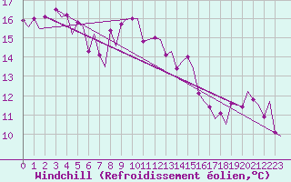 Courbe du refroidissement olien pour Alghero