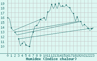 Courbe de l'humidex pour Vitoria