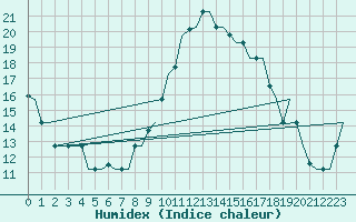 Courbe de l'humidex pour Milan (It)