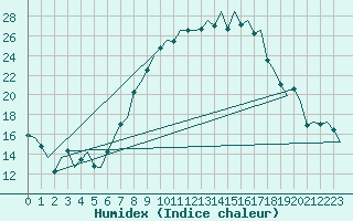 Courbe de l'humidex pour Augsburg