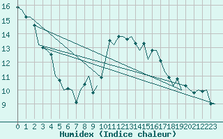 Courbe de l'humidex pour Farnborough