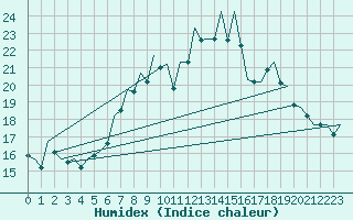 Courbe de l'humidex pour Leipzig-Schkeuditz