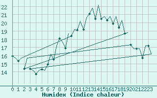 Courbe de l'humidex pour Hahn